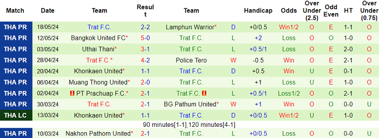 Nhận định, soi kèo Chonburi vs Trat FC, 18h00 ngày 26/5: Danh dự cho ai? - Ảnh 2