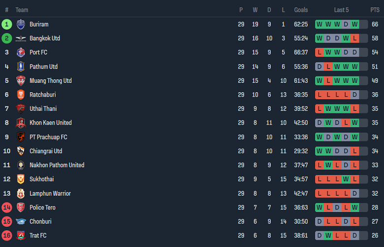 Nhận định, soi kèo Chonburi vs Trat FC, 18h00 ngày 26/5: Danh dự cho ai? - Ảnh 4