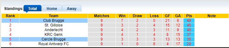 Nhận định, soi kèo Club Brugge vs Cercle Brugge, 23h30 ngày 26/05: Đăng quang vô địch - Ảnh 4