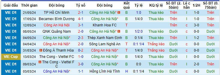Nhận định, soi kèo Công An Hà Nội vs Thể Công - Viettel FC, 19h15 ngày 26/05: Vận chưa đổi - Ảnh 1