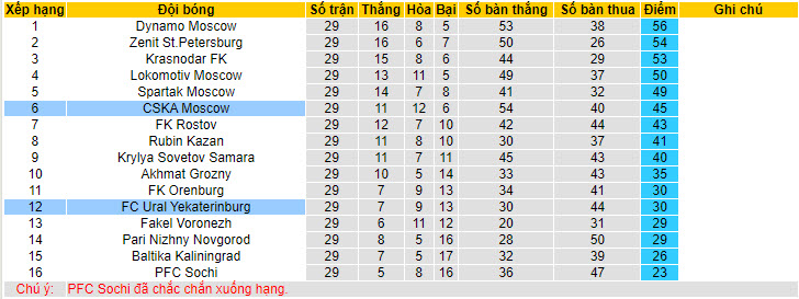 Nhận định, soi kèo CSKA Moscow vs FC Ural, 20h30 ngày 25/05: Tạo cơ hội cho đối thủ - Ảnh 5