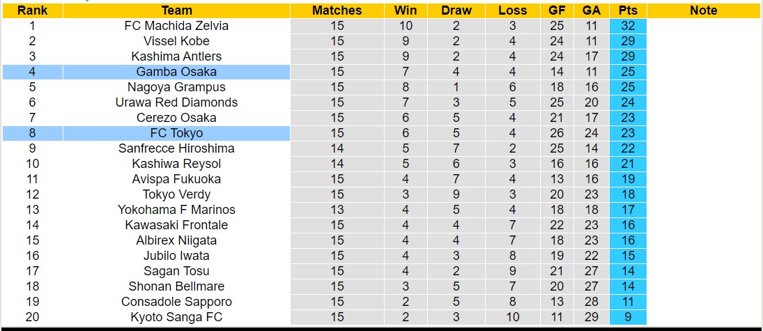 Nhận định, soi kèo FC Tokyo vs Gamba Osaka, 13h00 ngày 26/5: Gamba Osaka tiếp tục bất bại - Ảnh 4