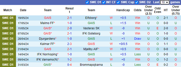 Nhận định, soi kèo GAIS vs Hacken, 21h00 ngày 25/5: Tin vào chủ nhà - Ảnh 1