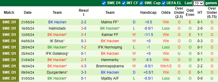 Nhận định, soi kèo GAIS vs Hacken, 21h00 ngày 25/5: Tin vào chủ nhà - Ảnh 2