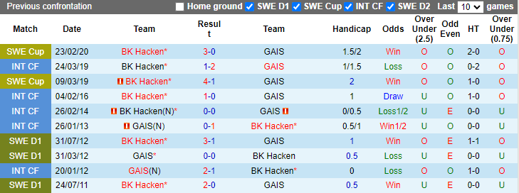 Nhận định, soi kèo GAIS vs Hacken, 21h00 ngày 25/5: Tin vào chủ nhà - Ảnh 3