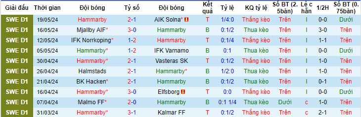 Nhận định, soi kèo Hammarby vs IK Sirius, 19h00 ngày 26/05: Điểm tựa sân nhà - Ảnh 2