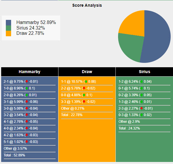 Nhận định, soi kèo Hammarby vs IK Sirius, 19h00 ngày 26/05: Điểm tựa sân nhà - Ảnh 6