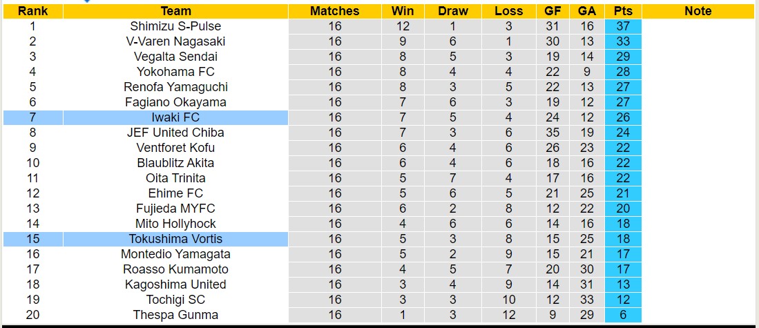 Nhận định, soi kèo Iwaki FC vs Tokushima Vortis, 12h00 ngày 26/5: Trái đắng sân nhà - Ảnh 4
