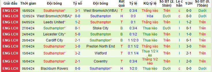 Nhận định, soi kèo Leeds United vs Southampton, 21h00 ngày 26/05: Quá tang ba bận? - Ảnh 3