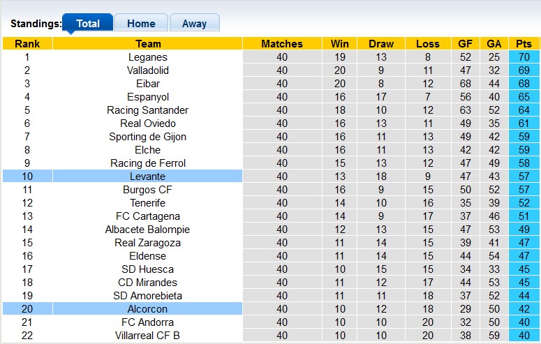 Nhận định, soi kèo Levante vs Alcorcon, 23h30 ngày 26/5: Níu kéo hi vọng - Ảnh 4