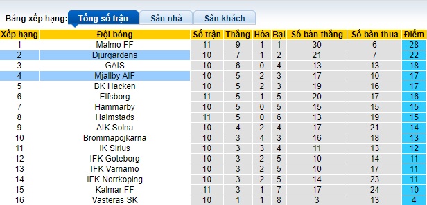 Nhận định, soi kèo Mjallby vs Djurgardens, 22h30 ngày 25/5: Ca khúc khải hoàn - Ảnh 1