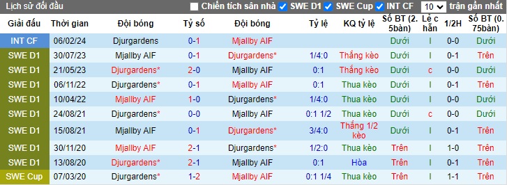 Nhận định, soi kèo Mjallby vs Djurgardens, 22h30 ngày 25/5: Ca khúc khải hoàn - Ảnh 2