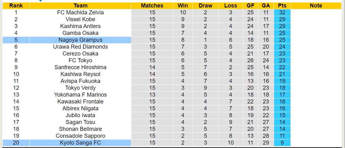 Nhận định, soi kèo Nagoya Grampus vs Kyoto Sanga FC, 13h00 ngày 26/5: Kyoto Sanga FC tiếp tục bét bảng - Ảnh 4