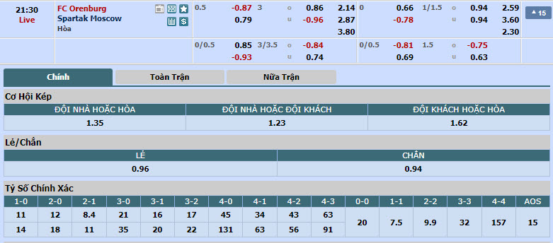 Nhận định, soi kèo Orenburg vs Spartak Moscow, 20h30 ngày 25/05: Nỗ lực trụ hạng - Ảnh 1