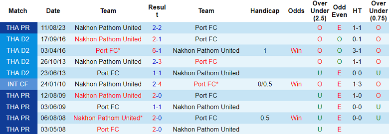 Nhận định, soi kèo Port FC vs Nakhon Pathom, 18h00 ngày 26/5: Tiếp tục ‘buông’? - Ảnh 3