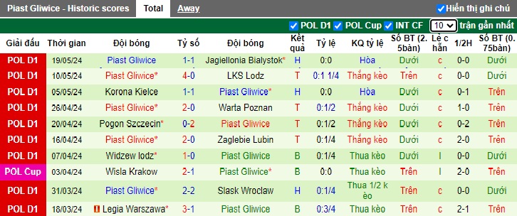 Nhận định, soi kèo Puszcza Niepolomice vs Piast Gliwice, 22h30 ngày 25/5: Thắng để trụ hạng - Ảnh 3