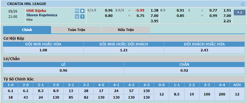 Nhận định, soi kèo Rijeka vs Slaven Belupo Koprivnica, 20h00 ngày 26/05: Đá nhanh còn nghỉ - Ảnh 1