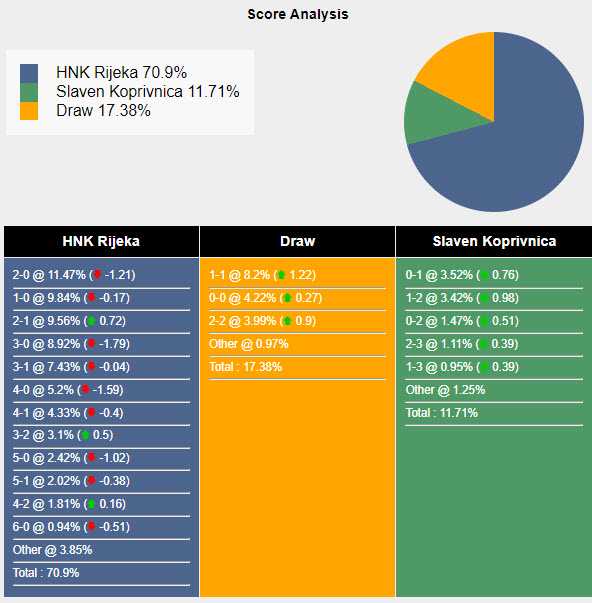 Nhận định, soi kèo Rijeka vs Slaven Belupo Koprivnica, 20h00 ngày 26/05: Đá nhanh còn nghỉ - Ảnh 6