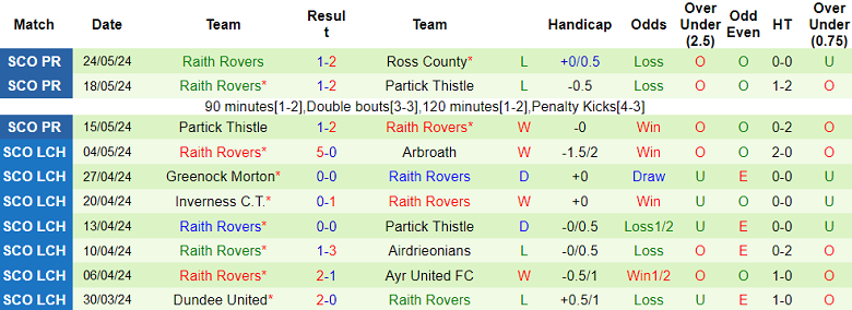 Nhận định, soi kèo Ross County vs Raith Rovers, 18h00 ngày 26/5: Tin vào cửa trên - Ảnh 2