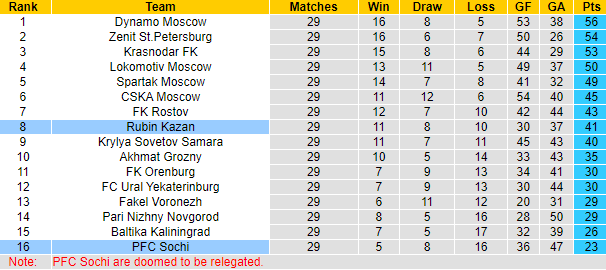 Nhận định, soi kèo Rubin Kazan vs Sochi, 20h30 ngày 25/5: Tận dụng lợi thế - Ảnh 6