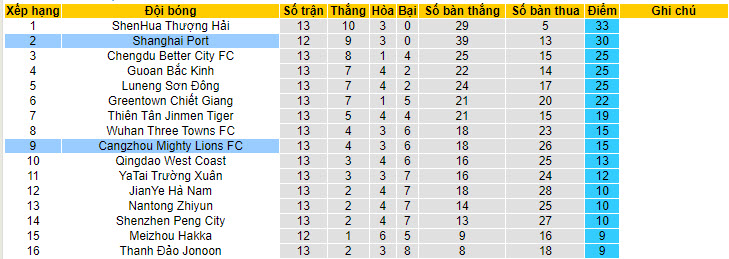 Nhận định, soi kèo Shanghai Port vs Cangzhou Mighty Lions, 19h00 ngày 26/05: Đánh chiếm ngôi đầu - Ảnh 5