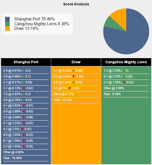 Nhận định, soi kèo Shanghai Port vs Cangzhou Mighty Lions, 19h00 ngày 26/05: Đánh chiếm ngôi đầu - Ảnh 6