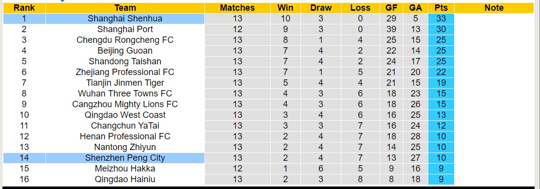 Nhận định, soi kèo Shenzhen Peng City vs Shanghai Shenhua, 17h00 ngày 26/5: Không thể cản bước - Ảnh 3