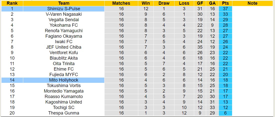 Nhận định, soi kèo Shimizu S-Pulse vs Mito Hollyhock, 12h00 ngày 26/5: Củng cố ngôi đầu - Ảnh 4
