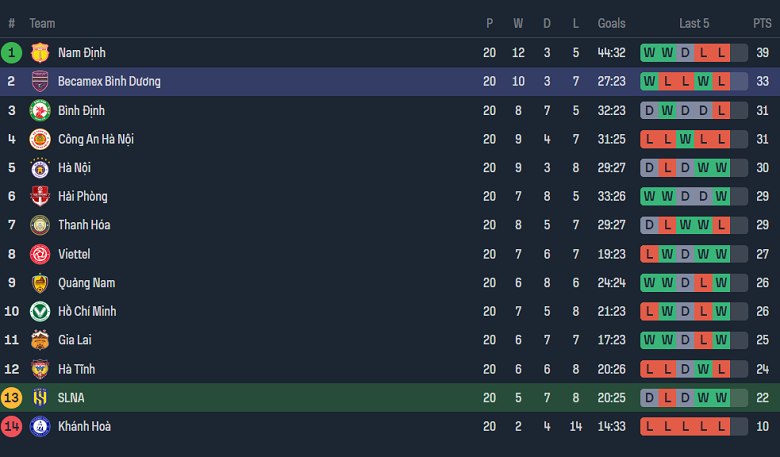 Nhận định, soi kèo SLNA vs Bình Dương, 17h00 ngày 26/5: Khó cho khách - Ảnh 4