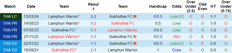 Nhận định, soi kèo Sukhothai vs Lamphun Warrior, 18h00 ngày 26/5: Khó có bất ngờ - Ảnh 3