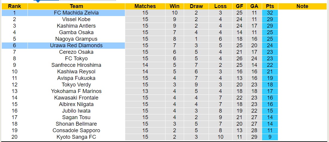 Nhận định, soi kèo Urawa Red Diamonds vs FC Machida Zelvia, 14h00 ngày 26/5: Ngựa ô của giải - Ảnh 4