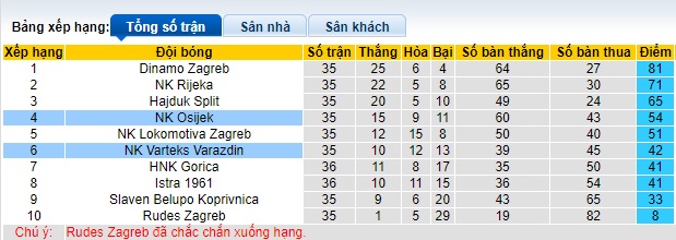 Nhận định, soi kèo Varteks Varazdin vs Osijek, 22h00 ngày 25/5: Thắng vì vé dự cúp châu Âu - Ảnh 1