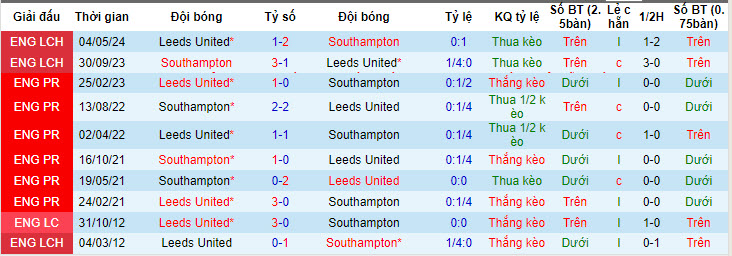 Soi kèo góc Leeds United vs Southampton, 21h00 ngày 26/05 - Ảnh 3
