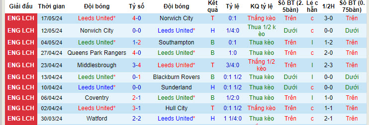 Soi kèo hiệp 1 Leeds United vs Southampton, 21h00 ngày 26/05 - Ảnh 1
