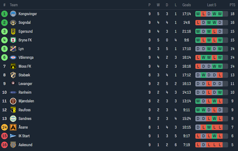 Nhận định, soi kèo Aalesund vs Asane Fotball, 00h00 ngày 28/5: Khó cho cửa dưới - Ảnh 4