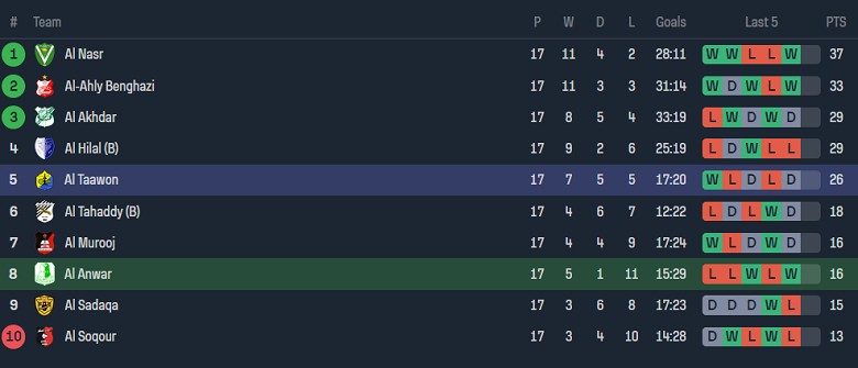 Nhận định, soi kèo Al Anwar vs Al Taawun, 22h00 ngày 27/5: Khó tin khách - Ảnh 4