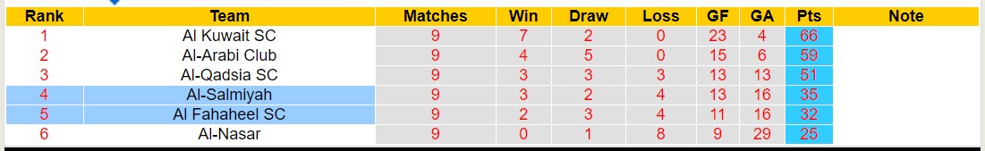 Nhận định, soi kèo Al Fahaheel SC vs Al-Salmiyah, 21h50 ngày 27/5: 3 điểm nhọc nhằn - Ảnh 4
