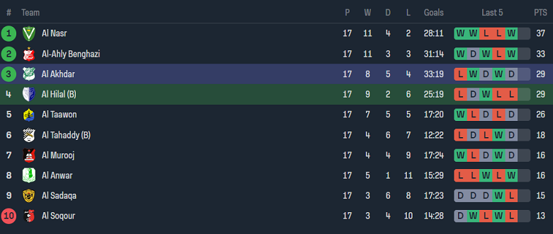 Nhận định, soi kèo Al Hilal Benghazi vs Al Akhdar, 22h00 ngày 27/5: Điểm tựa sân nhà - Ảnh 4