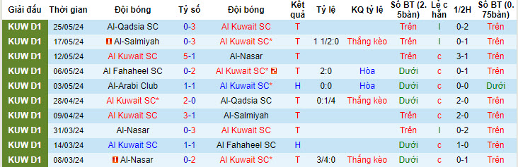Nhận định, soi kèo Al Kuwait SC vs Al-Arabi Club, 23h20 ngày 27/05: Mở hội ăn mừng - Ảnh 1
