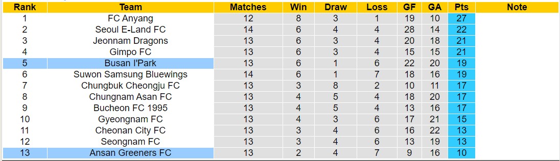 Nhận định, soi kèo Ansan Greeners FC vs Busan I'Park, 17h30 ngày 27/5: Chủ nhà sa sút - Ảnh 4