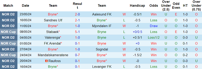 Nhận định, soi kèo Bryne vs Ranheim, 00h00 ngày 28/5: Tin vào cửa trên - Ảnh 1