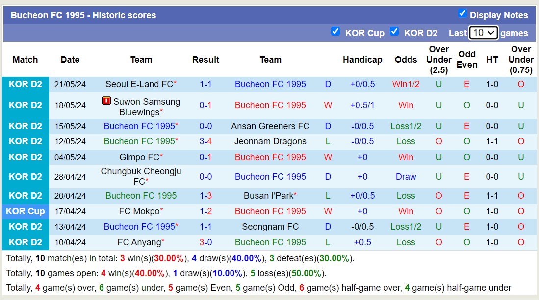 Nhận định, soi kèo Bucheon FC 1995 vs Chungnam Asan FC, 17h30 ngày 27/5: Trái đắng xa nhà - Ảnh 1