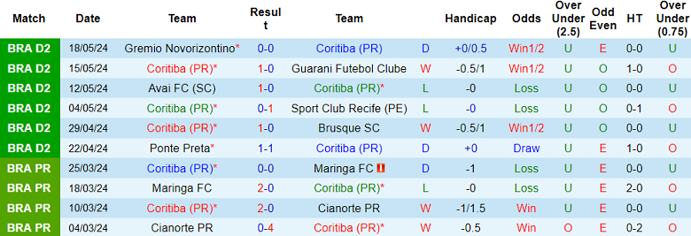 Nhận định, soi kèo Coritiba vs Operario, 05h00 ngày 28/5: Đối thủ yêu thích - Ảnh 1