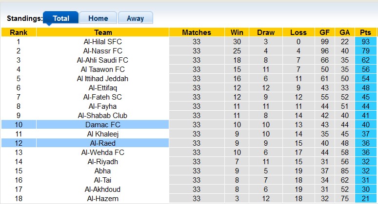 Nhận định, soi kèo Damac vs Al-Raed, 1h00 ngày 28/5: Cởi mở - Ảnh 4