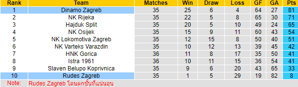 Nhận định, soi kèo Dinamo Zagreb vs Rudes Zagreb, 22h30 ngày 26/5: Ngẩng đầu rời giải - Ảnh 4