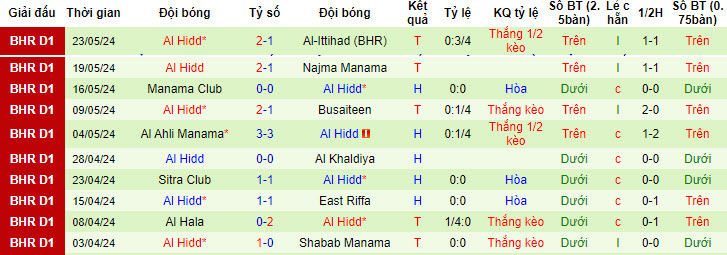 Nhận định, soi kèo East Riffa vs Al Hidd, 22h59 ngày 27/05: Chủ nhà run sợ - Ảnh 2