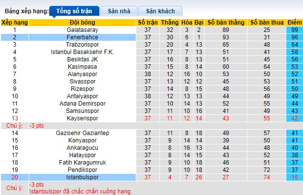 Nhận định, soi kèo Fenerbahce vs Istanbulspor, 23h00 ngày 26/5: Thắng để nuôi hy vọng - Ảnh 1