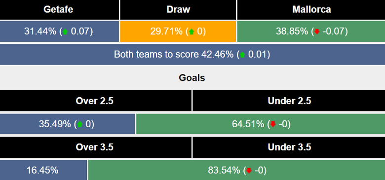 Nhận định, soi kèo Getafe vs Mallorca, 19h00 ngày 26/5: Điểm tựa sân nhà - Ảnh 4