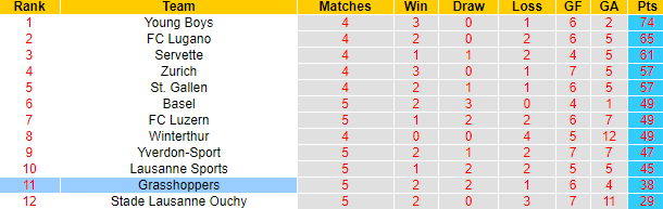 Nhận định, soi kèo Grasshoppers vs FC Thun, 21h30 ngày 26/5: Khách vào phom - Ảnh 4