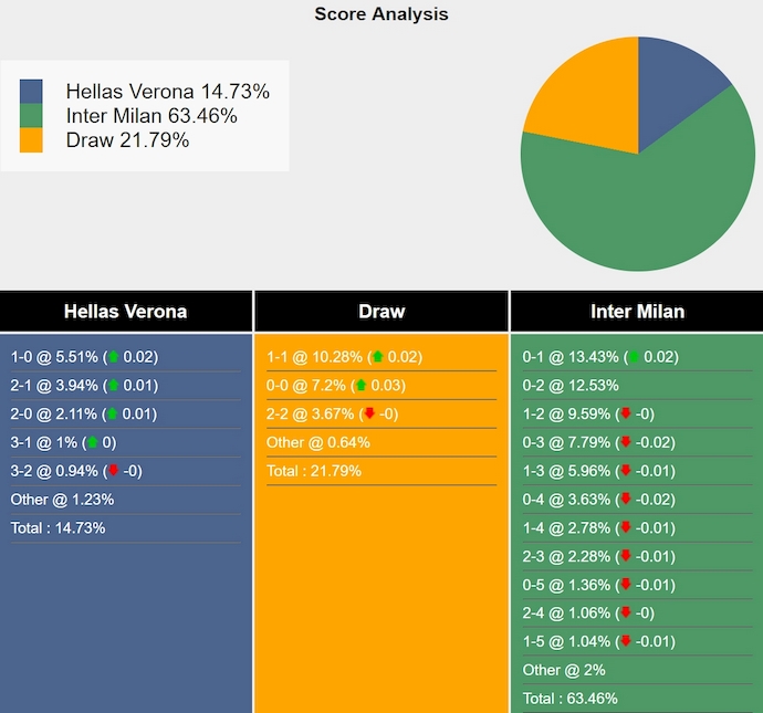 Nhận định, soi kèo Hellas Verona vs Inter Milan, 1h45 ngày 27/5: Khách chiếm ưu thế - Ảnh 5